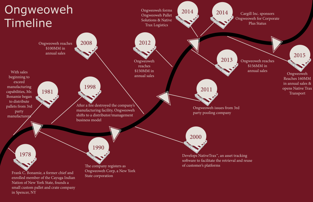 OngweowehTimeLine_Image
